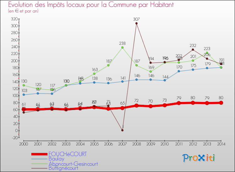 Evolution et montant des impôts locaux par Habitant pour FOUCHéCOURT et les communes proches de 2000 à 2014 Comparaison des impôts locaux par habitant pour FOUCHéCOURT et les communes voisines de 2000 à 2014