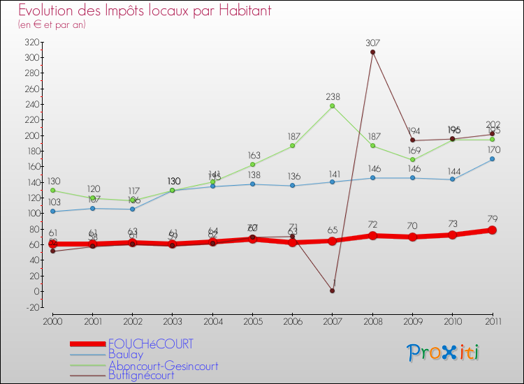Evolution et montant des impôts locaux par Habitant pour FOUCHéCOURT et les communes proches Comparaison des impôts locaux par habitant pour FOUCHéCOURT et les communes voisines