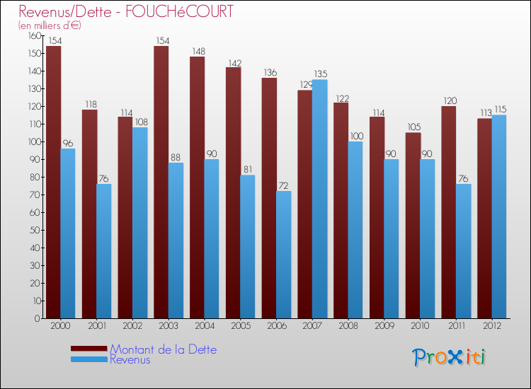 Evolution comparée de la dette et des revenus pour la commune de FOUCHéCOURT de 2000 à 2012 Comparaison de la dette et des revenus pour FOUCHéCOURT de 2000 à 2012