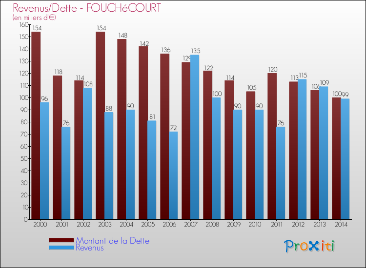 Evolution comparée de la dette et des revenus pour la commune de FOUCHéCOURT de 2000 à 2014 Comparaison de la dette et des revenus pour FOUCHéCOURT de 2000 à 2014