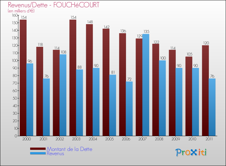 Evolution comparée de la dette et des revenus pour la commune de FOUCHéCOURT de 2000 à 2011 Comparaison de la dette et des revenus pour FOUCHéCOURT de 2000 à 2011