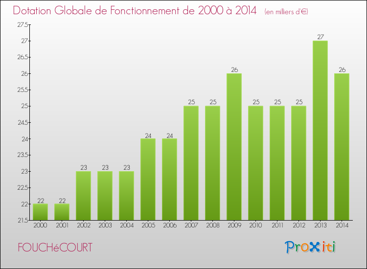Evolution du montant de la Dotation Globale de Fonctionnement pour la commune de FOUCHéCOURT de 2000 à 2014 Evolution du montant de la Dotation Globale de Fonctionnement pour FOUCHéCOURT de 2000 à 2014
