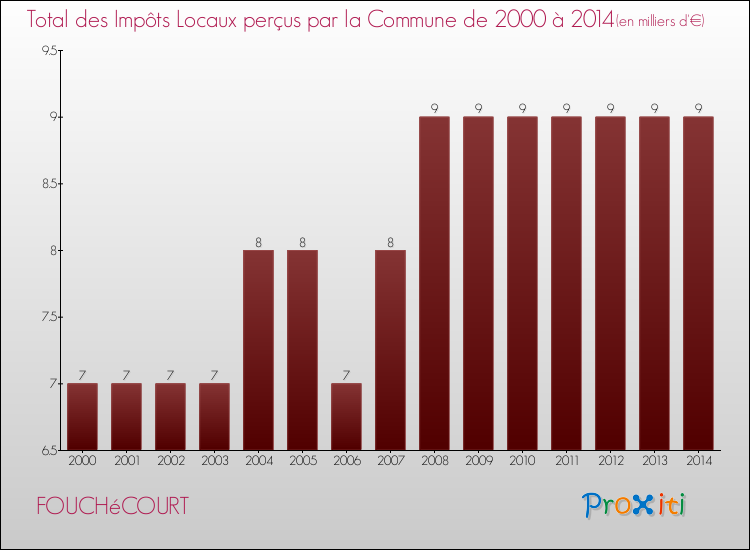 Evolution des Impôts Locaux pour la commune de FOUCHéCOURT de 2000 à 2014 Evolution des Impôts Locaux pour FOUCHéCOURT de 2000 à 2014
