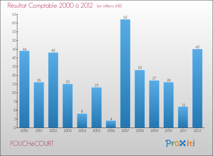 Evolution du résultat comptable pour la commune de FOUCHéCOURT de 2000 à 2012 Evolution du résultat comptable pour FOUCHéCOURT de 2000 à 2012