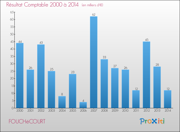 Evolution du résultat comptable pour la commune de FOUCHéCOURT de 2000 à 2014 Evolution du résultat comptable pour FOUCHéCOURT de 2000 à 2014