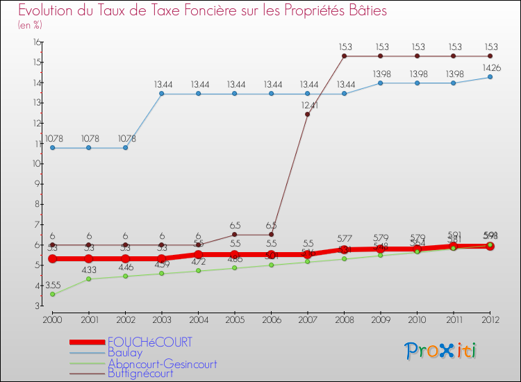 Evolution du taux de la taxe foncière sur le bati pour FOUCHéCOURT et les communes proches de 2000 à 2012 Comparaison des taux de taxe foncière sur le bati pour FOUCHéCOURT et les communes voisines de 2000 à 2012