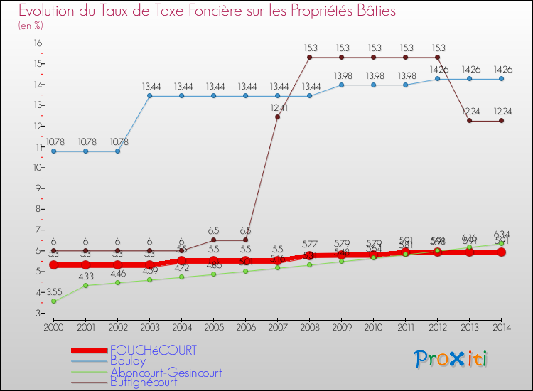 Evolution du taux de la taxe foncière sur le bati pour FOUCHéCOURT et les communes proches de 2000 à 2014 Comparaison des taux de taxe foncière sur le bati pour FOUCHéCOURT et les communes voisines de 2000 à 2014