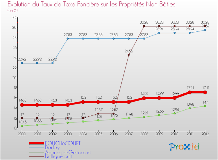 Evolution du taux de la taxe foncière sur les immeubles et terrains non batis pour FOUCHéCOURT et les communes proches de 2000 à 2012 Comparaison des taux de la taxe foncière sur les immeubles et terrains non batis pour FOUCHéCOURT et les communes voisines de 2000 à 2012
