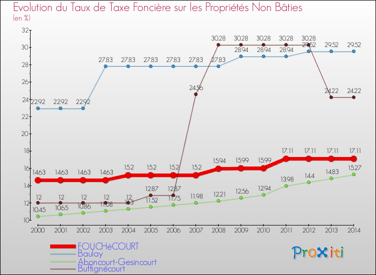 Evolution du taux de la taxe foncière sur les immeubles et terrains non batis pour FOUCHéCOURT et les communes proches de 2000 à 2014 Comparaison des taux de la taxe foncière sur les immeubles et terrains non batis pour FOUCHéCOURT et les communes voisines de 2000 à 2014
