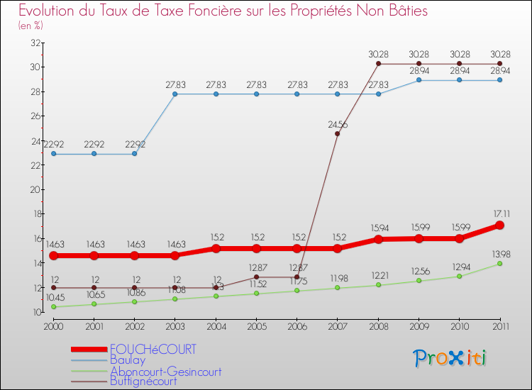 Evolution du taux de la taxe foncière sur les immeubles et terrains non batis pour FOUCHéCOURT et les communes proches Comparaison des taux de la taxe foncière sur les immeubles et terrains non batis pour FOUCHéCOURT et les communes voisines