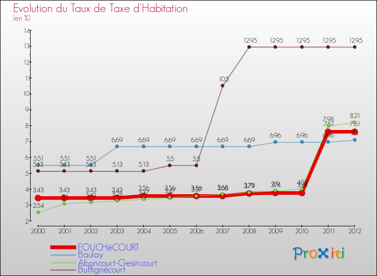 Evolution du taux de la taxe d'habitation pour FOUCHéCOURT et les communes proches Comparaison des taux de la taxe d'habitation pour FOUCHéCOURT et les communes voisines