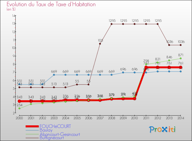 Evolution du taux de la taxe d'habitation pour FOUCHéCOURT et les communes proches de 2000 à 2014 Comparaison des taux de la taxe d'habitation pour FOUCHéCOURT et les communes voisines de 2000 à 2014