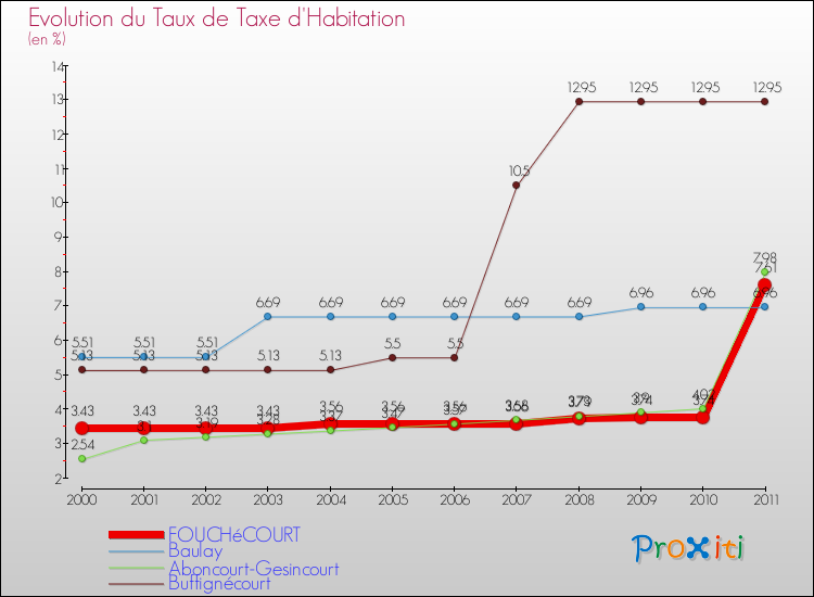 Evolution du taux de la taxe d'habitation pour FOUCHéCOURT et les communes proches Comparaison des taux de la taxe d'habitation pour FOUCHéCOURT et les communes voisines