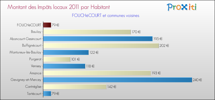 Montant des impôts locaux par Habitant pour FOUCHéCOURT et les communes proches Comparaison des impôts locaux par habitant pour FOUCHéCOURT et les communes voisines