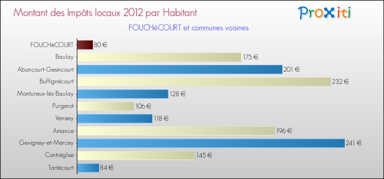 Montant des impôts locaux par Habitant pour FOUCHéCOURT et les communes proches Comparaison des impôts locaux par habitant pour FOUCHéCOURT et les communes voisines