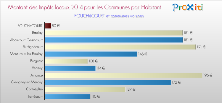 Montant des impôts locaux par Habitant pour FOUCHéCOURT et les communes proches en 2014 Comparaison des impôts locaux par habitant pour FOUCHéCOURT et les communes voisines en 2014