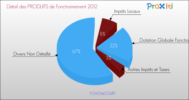 Décomposition du Budget de Fonctionnement 2012 de la commune de FOUCHéCOURT Budget de Fonctionnement 2012 pour la commune de FOUCHéCOURT