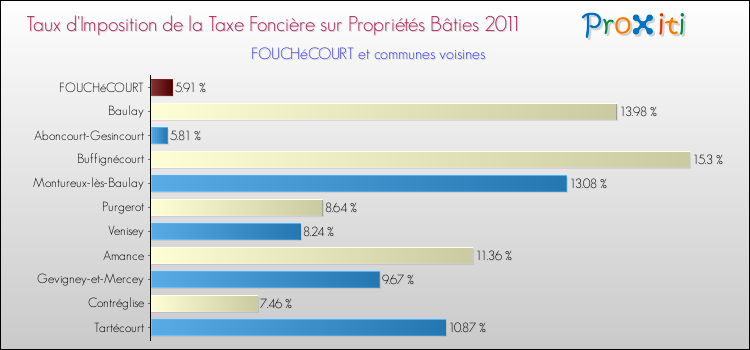 Taux d'imposition de la taxe foncière sur le bati 2011 pour FOUCHéCOURT et les communes proches Comparaison des taux d'imposition de la taxe foncière sur le bati 2011 pour FOUCHéCOURT et les communes voisines