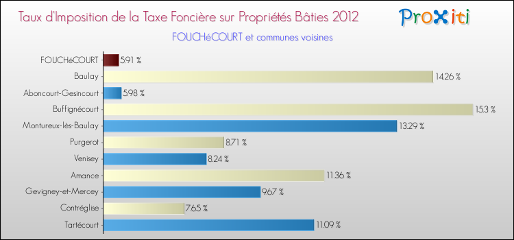 Taux d'imposition de la taxe foncière sur le bati 2012 pour FOUCHéCOURT et les communes proches Comparaison des taux d'imposition de la taxe foncière sur le bati 2012 pour FOUCHéCOURT et les communes voisines