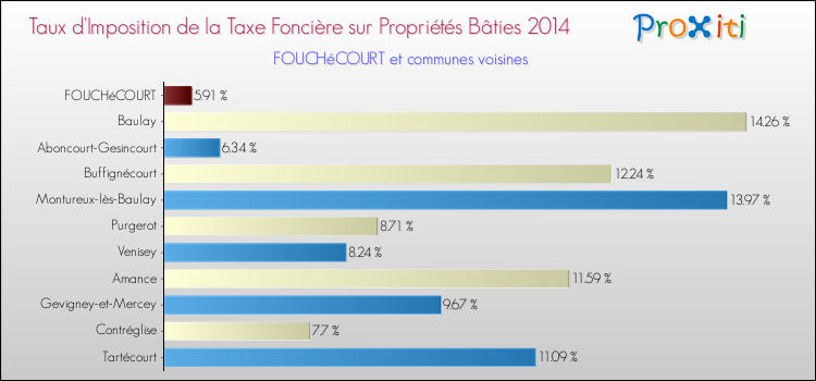 Taux d'imposition de la taxe foncière sur le bati 2014 pour FOUCHéCOURT et les communes proches Comparaison des taux d'imposition de la taxe foncière sur le bati 2014 pour FOUCHéCOURT et les communes voisines
