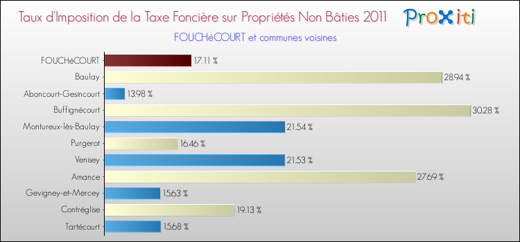 Taux d'imposition de la taxe foncière sur les immeubles et terrains non batis 2011 pour FOUCHéCOURT et les communes proches Comparaison des taux d'imposition de la taxe foncière sur les immeubles et terrains non batis 2011 pour FOUCHéCOURT et les communes voisines