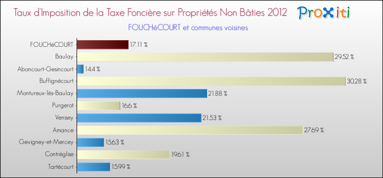 Taux d'imposition de la taxe foncière sur les immeubles et terrains non batis 2012 pour FOUCHéCOURT et les communes proches Comparaison des taux d'imposition de la taxe foncière sur les immeubles et terrains non batis 2012 pour FOUCHéCOURT et les communes voisines