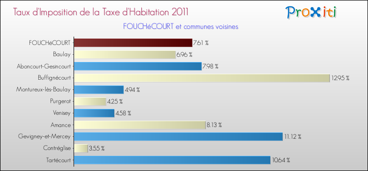 Taux d'imposition de la taxe d'habitation 2011 pour FOUCHéCOURT et les communes proches Comparaison des taux d'imposition de la taxe d'habitation 2011 pour FOUCHéCOURT et les communes voisines