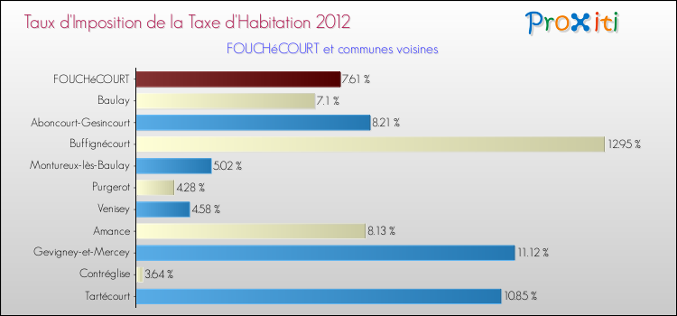 Taux d'imposition de la taxe d'habitation 2012 pour FOUCHéCOURT et les communes proches Comparaison des taux d'imposition de la taxe d'habitation 2012 pour FOUCHéCOURT et les communes voisines