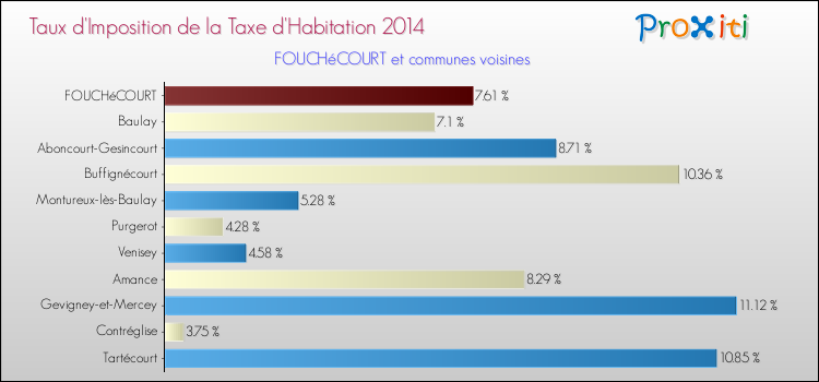 Taux d'imposition de la taxe d'habitation 2014 pour FOUCHéCOURT et les communes proches Comparaison des taux d'imposition de la taxe d'habitation 2014 pour FOUCHéCOURT et les communes voisines
