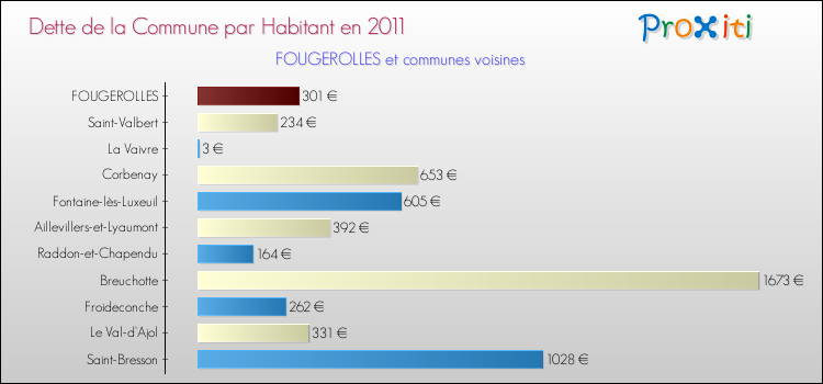Dette par habitant de la commune en 2011 pour FOUGEROLLES et les communes proches Comparaison de la dette par habitant de la commune en 2011 pour FOUGEROLLES et les communes voisines