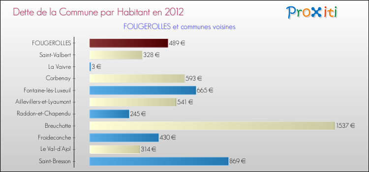 Dette par habitant de la commune en 2012 pour FOUGEROLLES et les communes proches Comparaison de la dette par habitant de la commune en 2012 pour FOUGEROLLES et les communes voisines