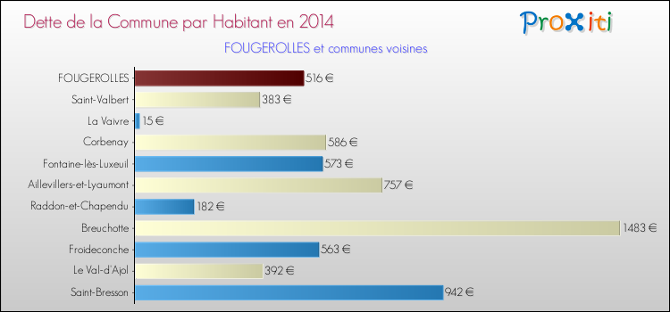 Dette par habitant de la commune en 2014 pour FOUGEROLLES et les communes proches Comparaison de la dette par habitant de la commune en 2014 pour FOUGEROLLES et les communes voisines