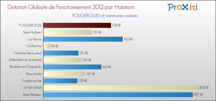 Montant des dotations globales de fonctionnement DGF par Habitant pour FOUGEROLLES et les communes proches Comparaison des des dotations globales de fonctionnement DGF par habitant pour FOUGEROLLES et les communes voisines