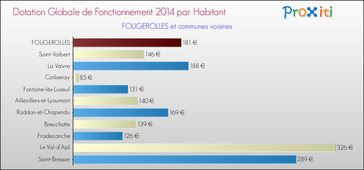 Montant des dotations globales de fonctionnement DGF par Habitant pour FOUGEROLLES et les communes proches en 2014. Comparaison des des dotations globales de fonctionnement DGF par habitant pour FOUGEROLLES et les communes voisines en 2014.