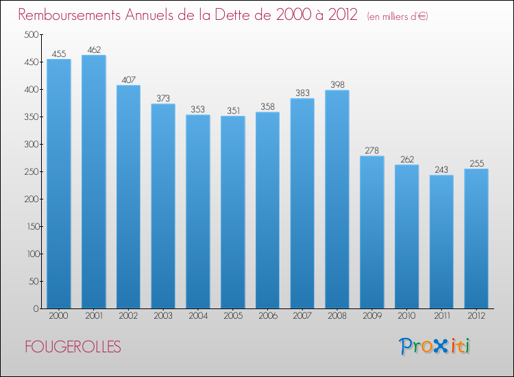 Evolution de l'annuité de la dette pour la commune de FOUGEROLLES de 2000 à 2012 Annuités de la dette pour FOUGEROLLES de 2000 à 2012