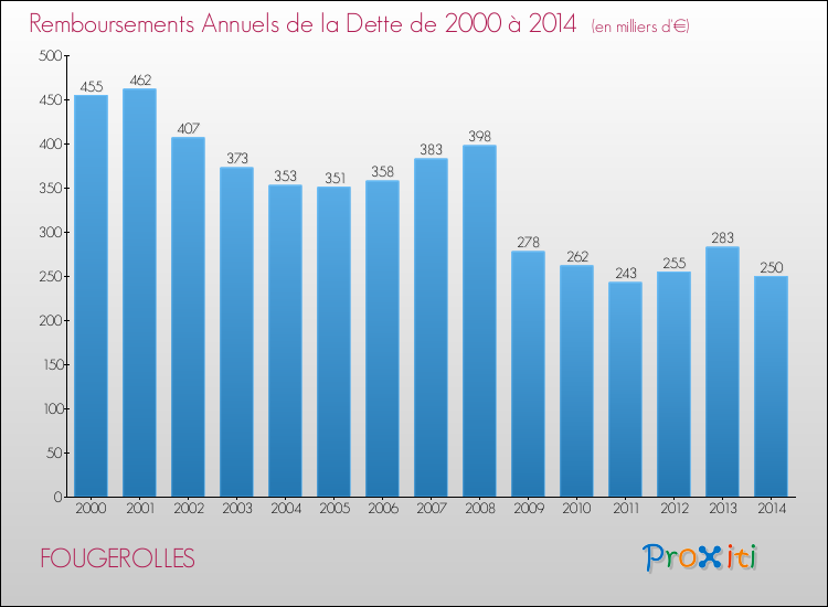 Evolution de l'annuité de la dette pour la commune de FOUGEROLLES de 2000 à 2014 Annuités de la dette pour FOUGEROLLES de 2000 à 2014