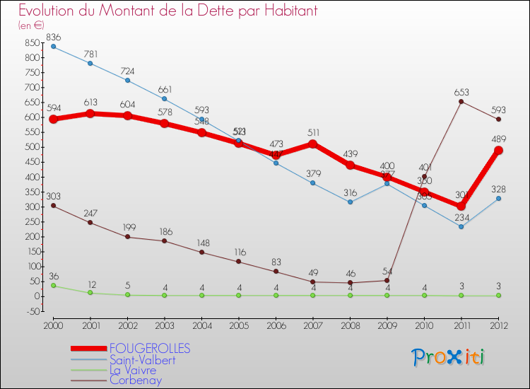 Evolution de la dette par habitant pour la commune de FOUGEROLLES et les communes proches de 2000 à 2012 Comparaison de la dette par habitant pour FOUGEROLLES et les communes voisines de 2000 à 2012