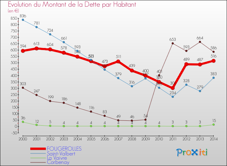 Evolution de la dette par habitant pour la commune de FOUGEROLLES et les communes proches de 2000 à 2014 Comparaison de la dette par habitant pour FOUGEROLLES et les communes voisines de 2000 à 2014