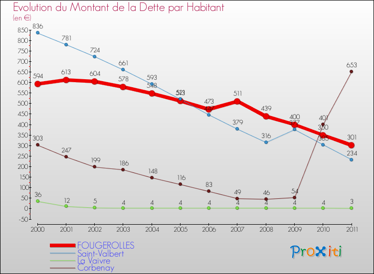 Evolution de la dette par habitant pour la commune de FOUGEROLLES et les communes proches Comparaison de la dette par habitant pour FOUGEROLLES et les communes voisines