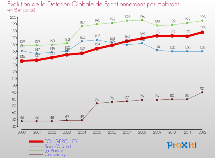 Evolution et montant de la dotation globale de fonctionnement par Habitant pour FOUGEROLLES et les communes proches Comparaison des dotations globales de fonctionnement par habitant pour FOUGEROLLES et les communes voisines