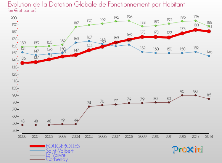 Evolution et montant de la dotation globale de fonctionnement par Habitant pour FOUGEROLLES et les communes proches de 2000 à 2014. Comparaison des dotations globales de fonctionnement par habitant pour FOUGEROLLES et les communes voisines de 2000 à 2014.