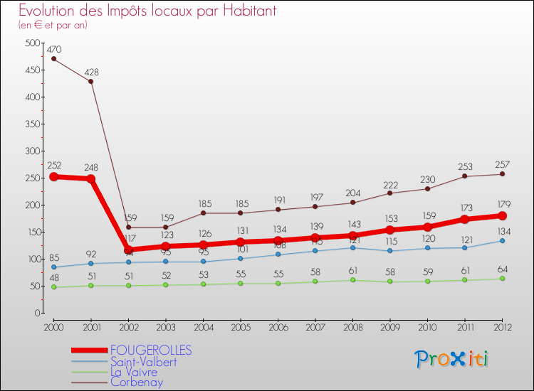 Evolution et montant des impôts locaux par Habitant pour FOUGEROLLES et les communes proches Comparaison des impôts locaux par habitant pour FOUGEROLLES et les communes voisines