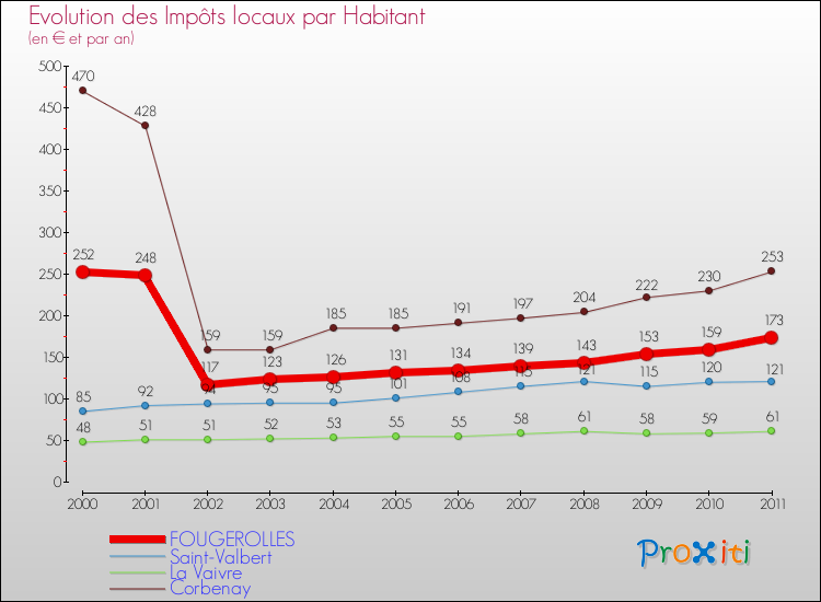 Evolution et montant des impôts locaux par Habitant pour FOUGEROLLES et les communes proches Comparaison des impôts locaux par habitant pour FOUGEROLLES et les communes voisines