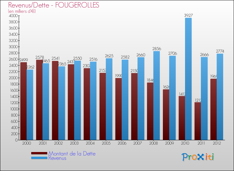 Evolution comparée de la dette et des revenus pour la commune de FOUGEROLLES de 2000 à 2012 Comparaison de la dette et des revenus pour FOUGEROLLES de 2000 à 2012
