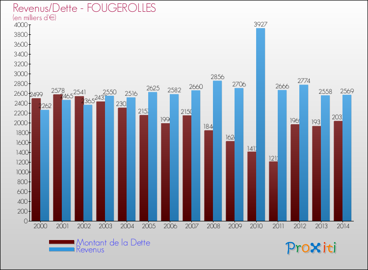 Evolution comparée de la dette et des revenus pour la commune de FOUGEROLLES de 2000 à 2014 Comparaison de la dette et des revenus pour FOUGEROLLES de 2000 à 2014