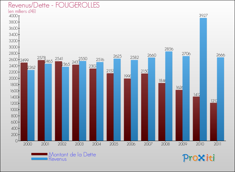 Evolution comparée de la dette et des revenus pour la commune de FOUGEROLLES de 2000 à 2011 Comparaison de la dette et des revenus pour FOUGEROLLES de 2000 à 2011