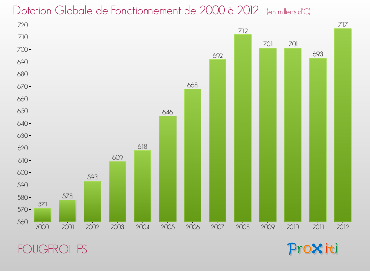 Evolution du montant de la Dotation Globale de Fonctionnement pour la commune de FOUGEROLLES de 2000 à 2012 Evolution du montant de la Dotation Globale de Fonctionnement pour FOUGEROLLES de 2000 à 2012