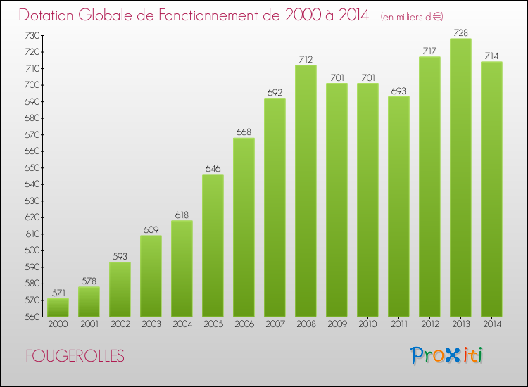 Evolution du montant de la Dotation Globale de Fonctionnement pour la commune de FOUGEROLLES de 2000 à 2014 Evolution du montant de la Dotation Globale de Fonctionnement pour FOUGEROLLES de 2000 à 2014