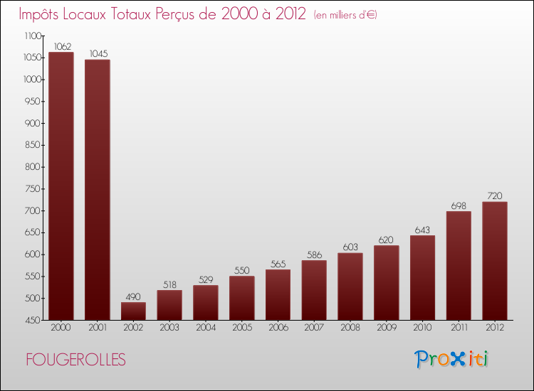 Evolution des Impôts Locaux pour la commune de FOUGEROLLES de 2000 à 2012 Evolution des Impôts Locaux pour FOUGEROLLES de 2000 à 2012