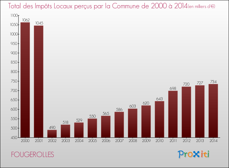 Evolution des Impôts Locaux pour la commune de FOUGEROLLES de 2000 à 2014 Evolution des Impôts Locaux pour FOUGEROLLES de 2000 à 2014
